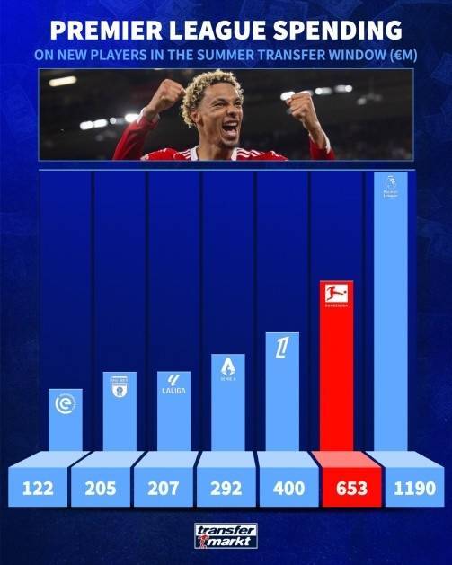 英超今夏引援转会费去向：联赛内部11.9亿，德甲6.53亿，法甲4亿